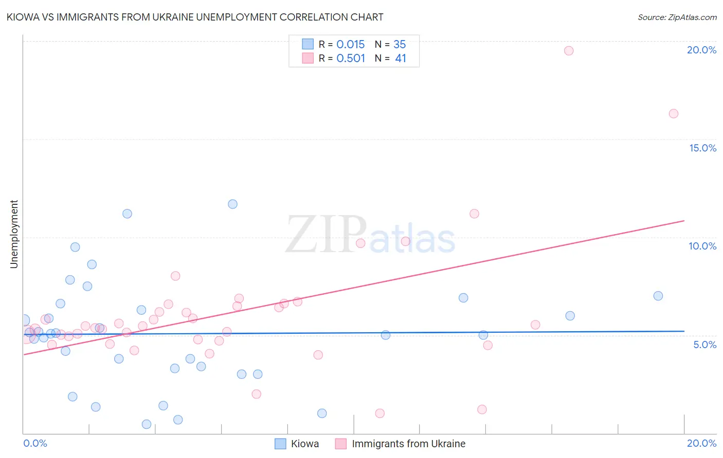 Kiowa vs Immigrants from Ukraine Unemployment