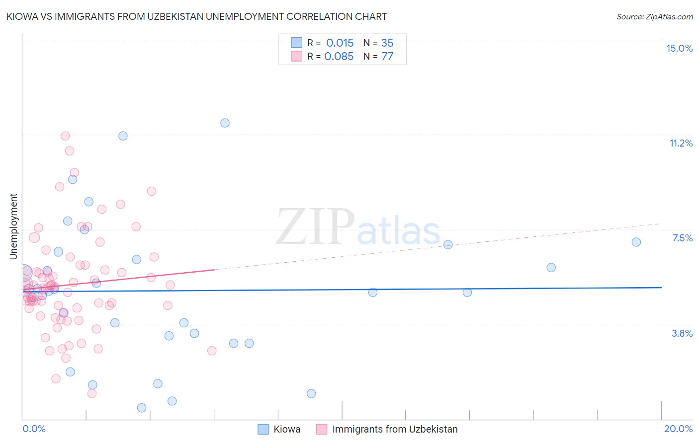 Kiowa vs Immigrants from Uzbekistan Unemployment