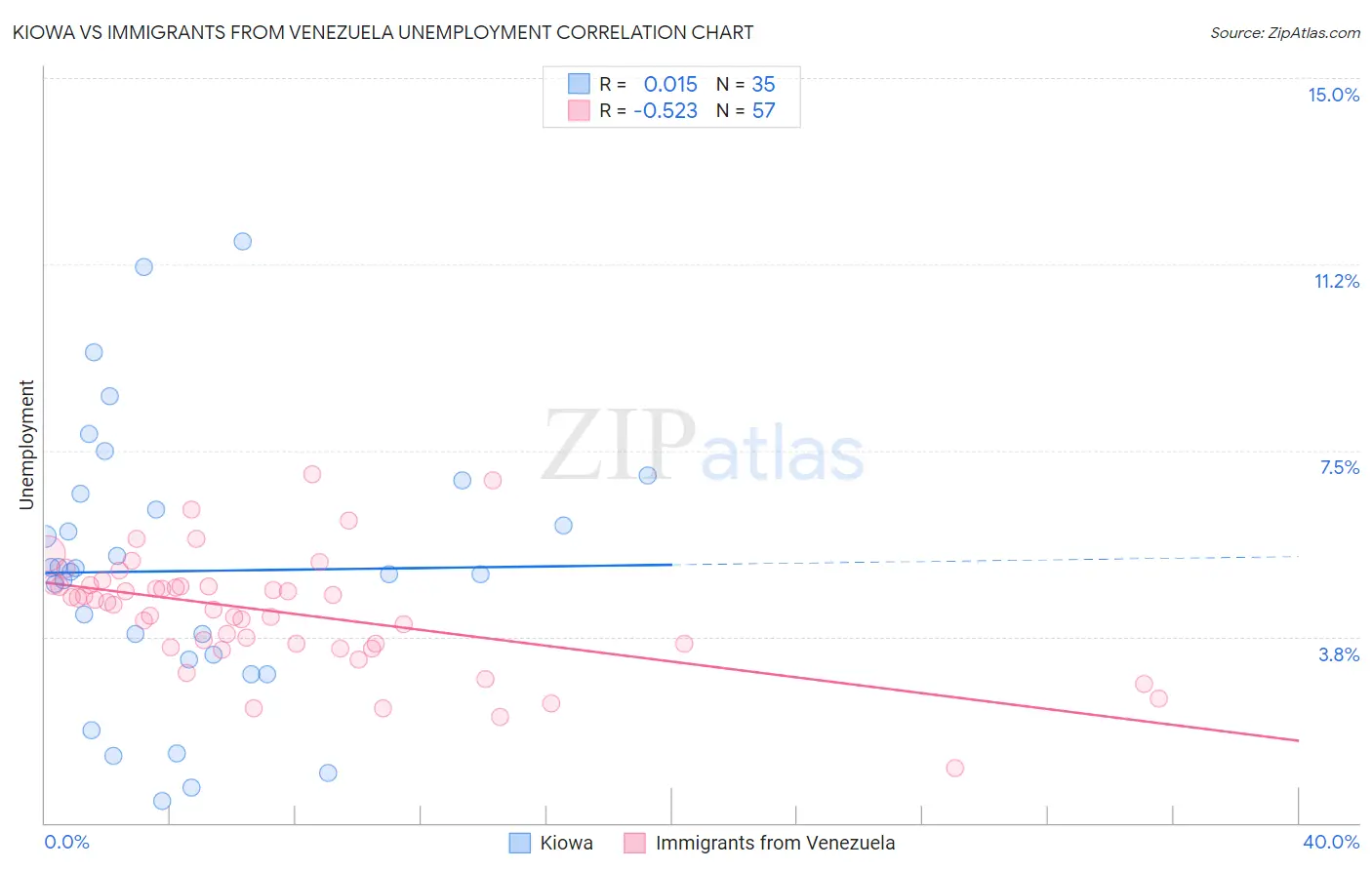 Kiowa vs Immigrants from Venezuela Unemployment