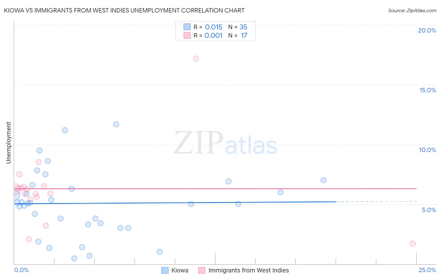 Kiowa vs Immigrants from West Indies Unemployment