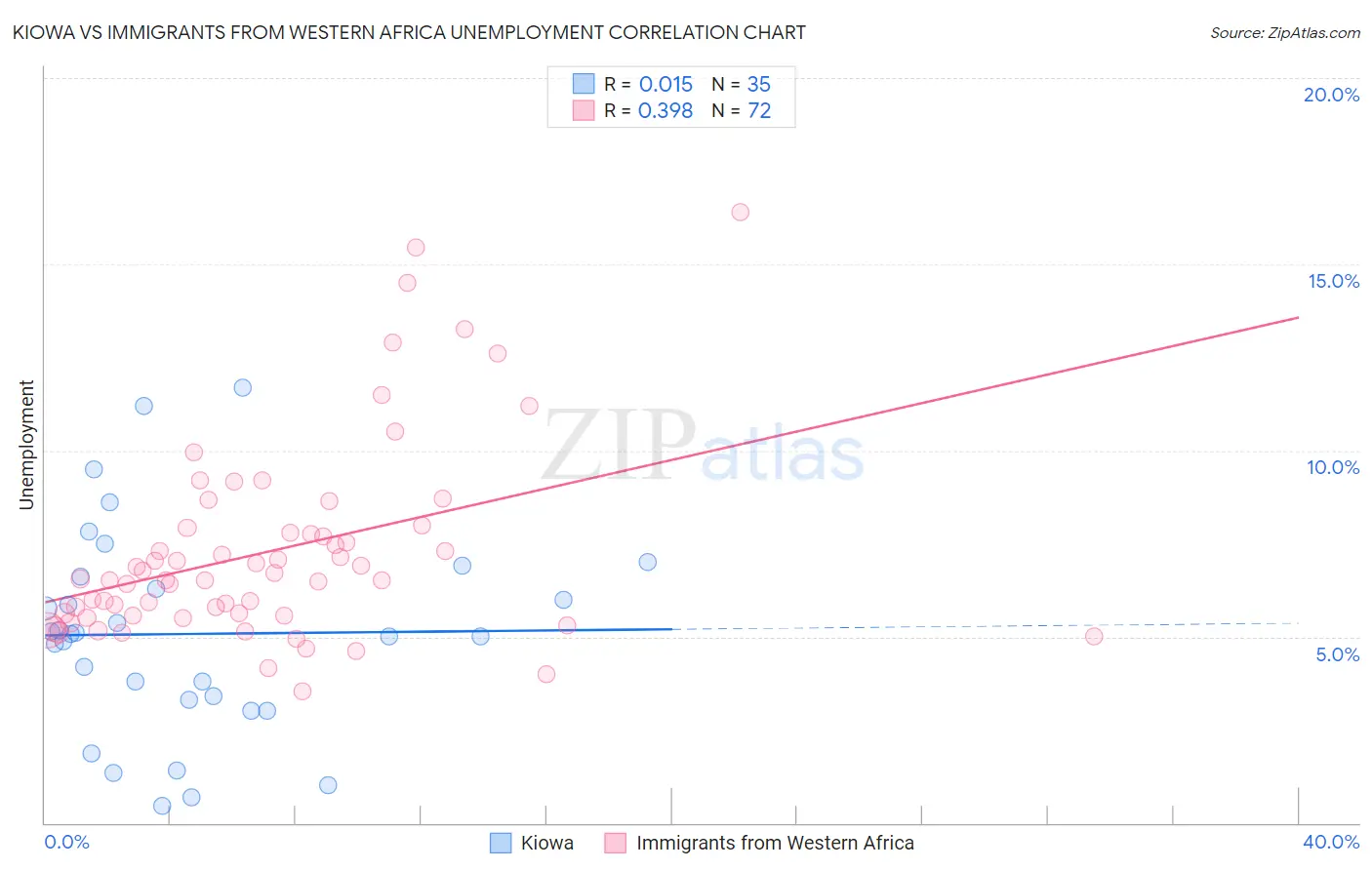 Kiowa vs Immigrants from Western Africa Unemployment