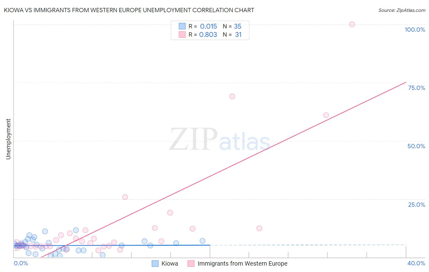 Kiowa vs Immigrants from Western Europe Unemployment