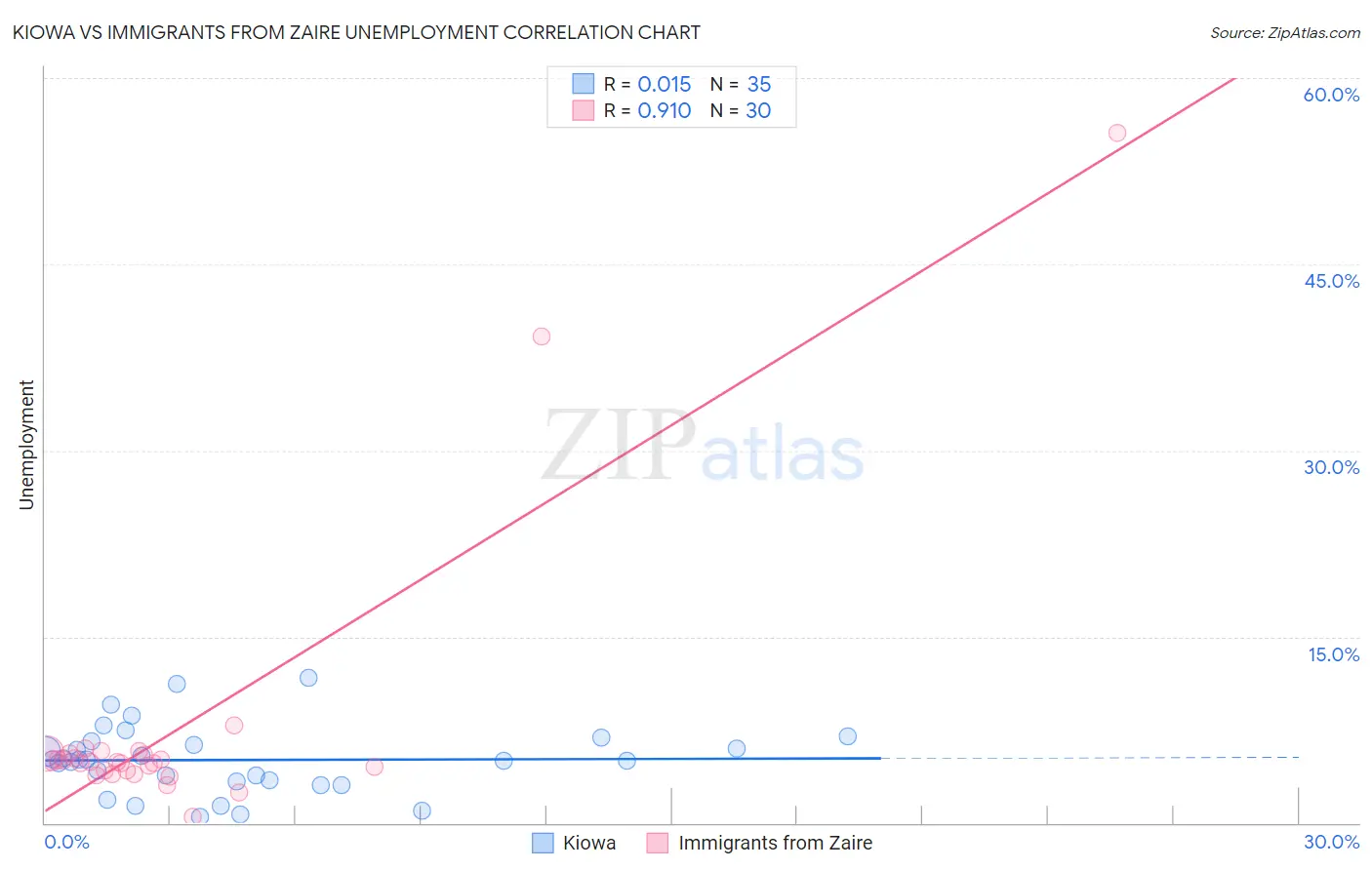 Kiowa vs Immigrants from Zaire Unemployment