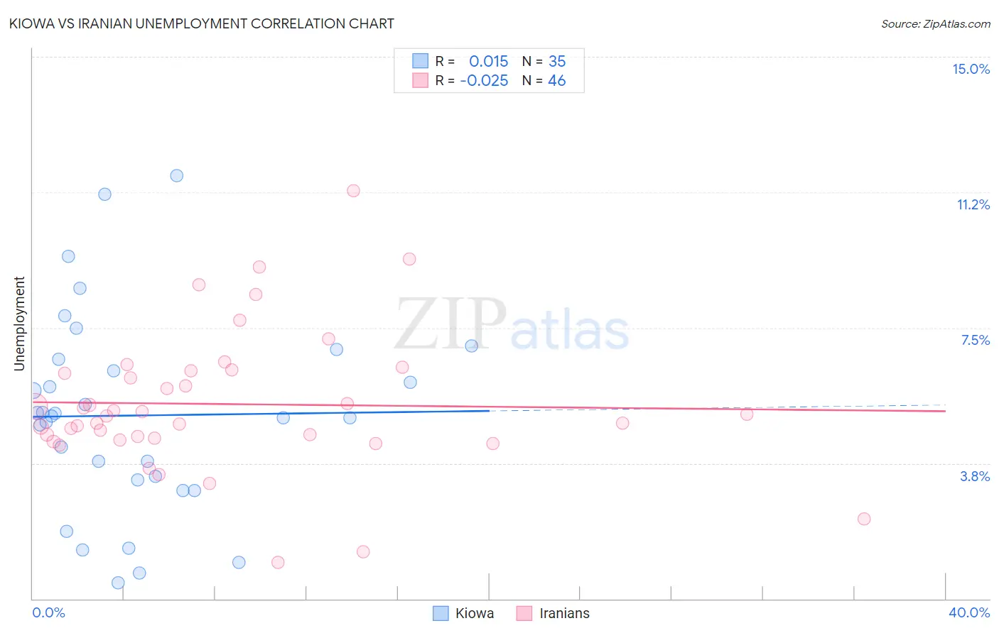 Kiowa vs Iranian Unemployment