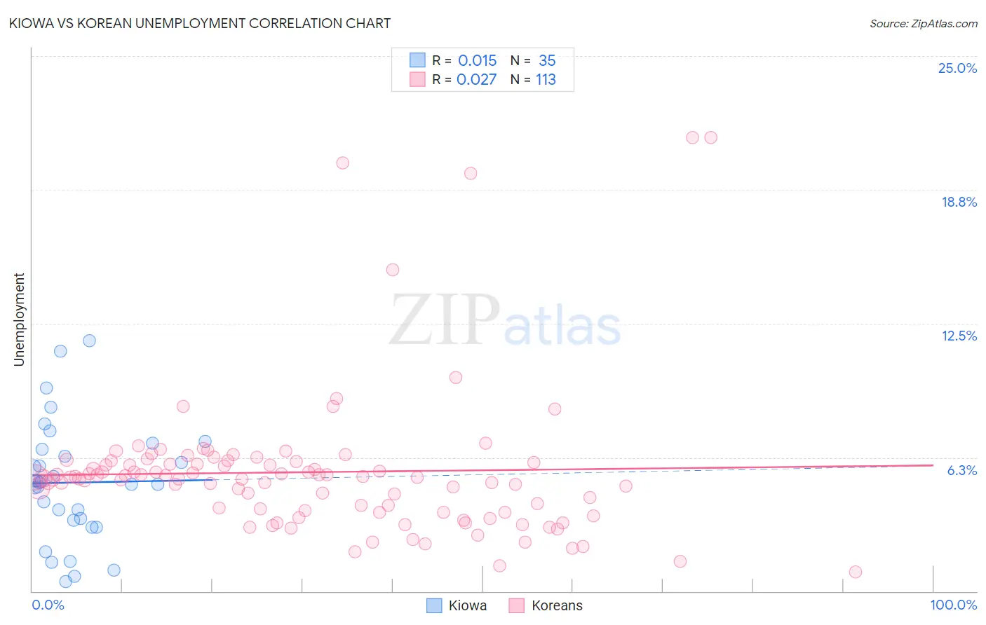 Kiowa vs Korean Unemployment