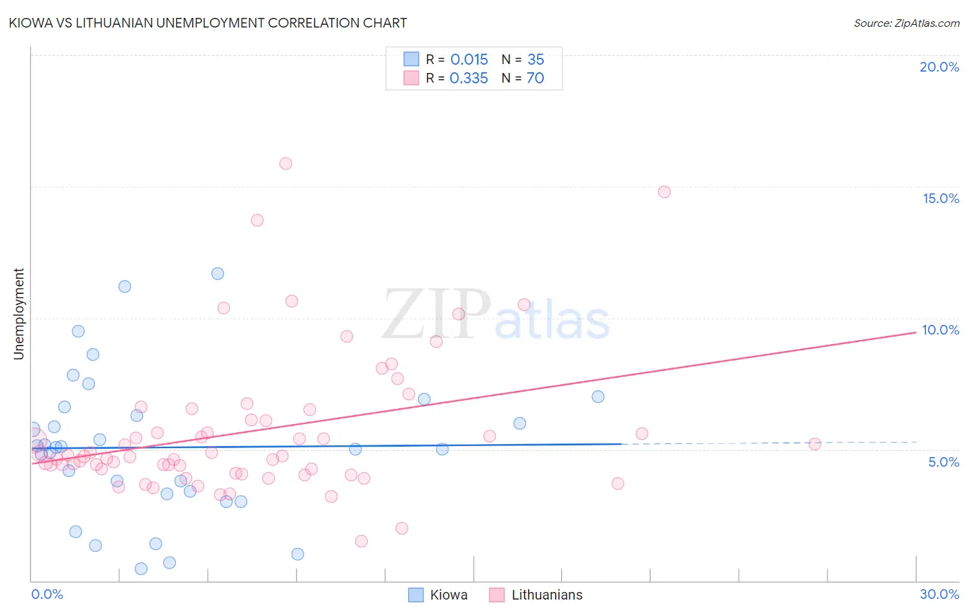 Kiowa vs Lithuanian Unemployment