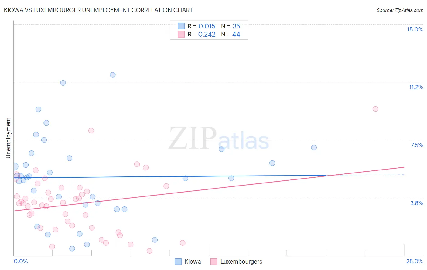 Kiowa vs Luxembourger Unemployment