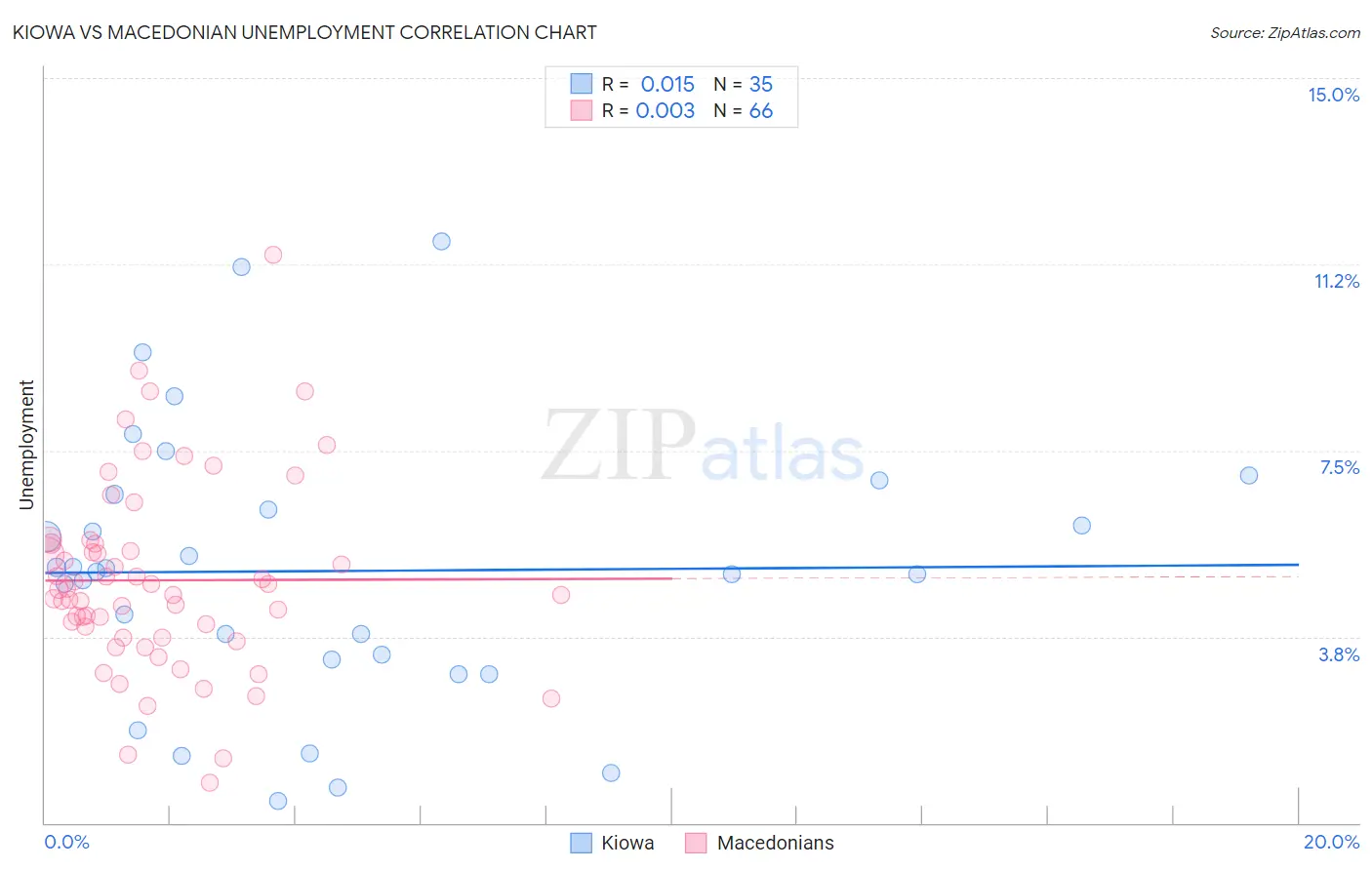 Kiowa vs Macedonian Unemployment