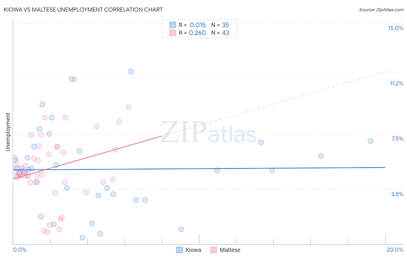 Kiowa vs Maltese Unemployment