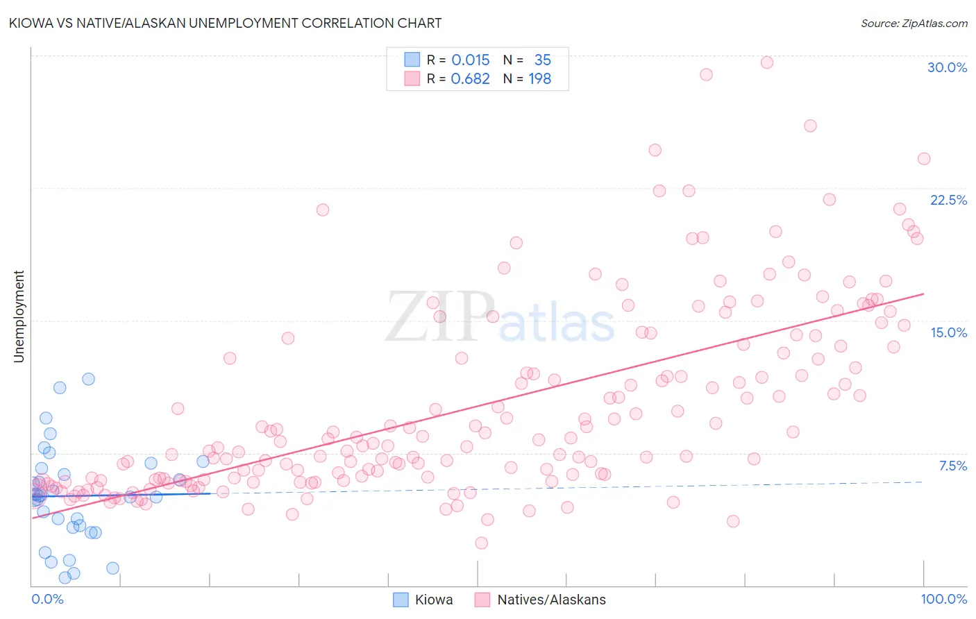 Kiowa vs Native/Alaskan Unemployment