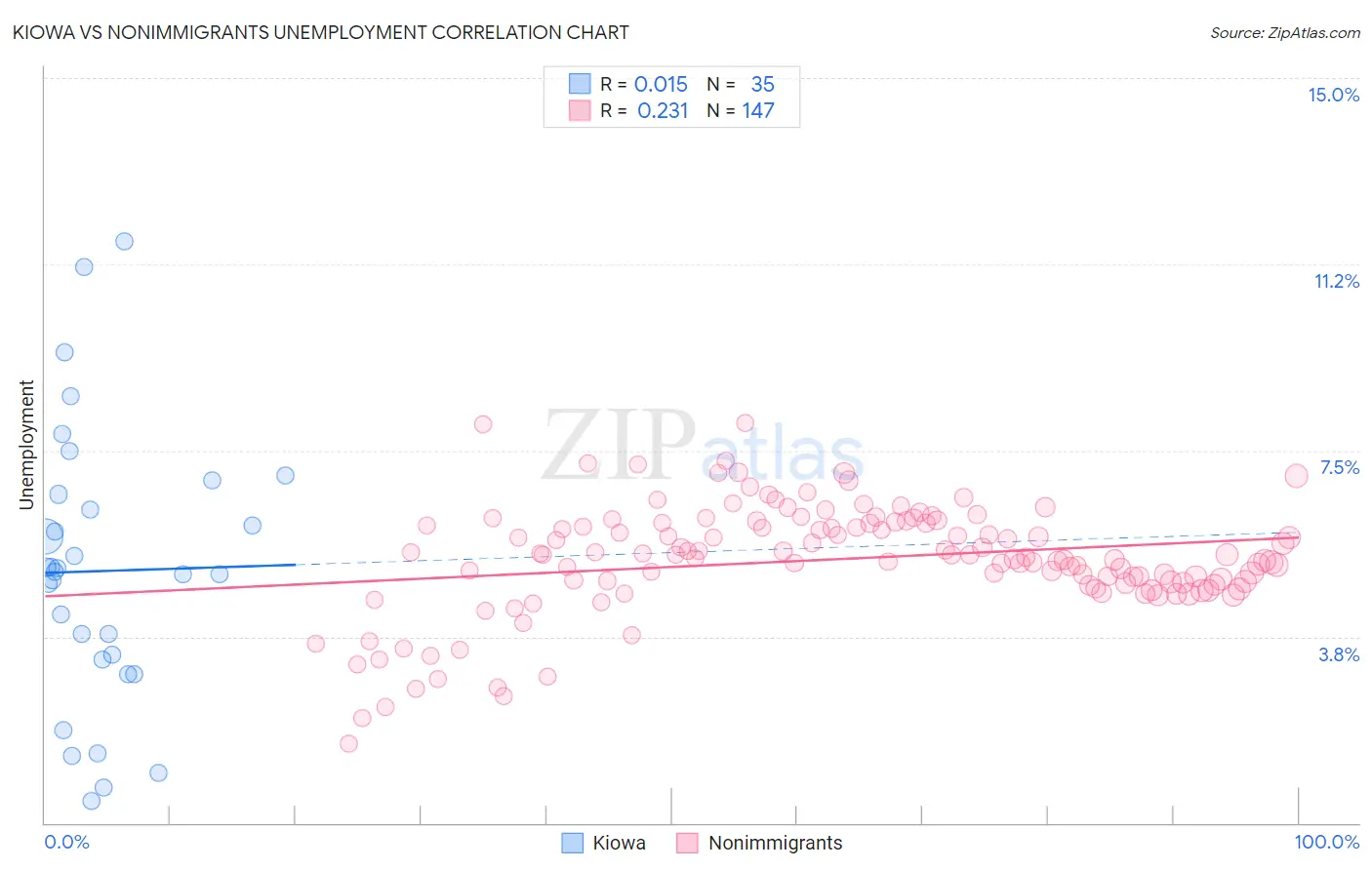 Kiowa vs Nonimmigrants Unemployment