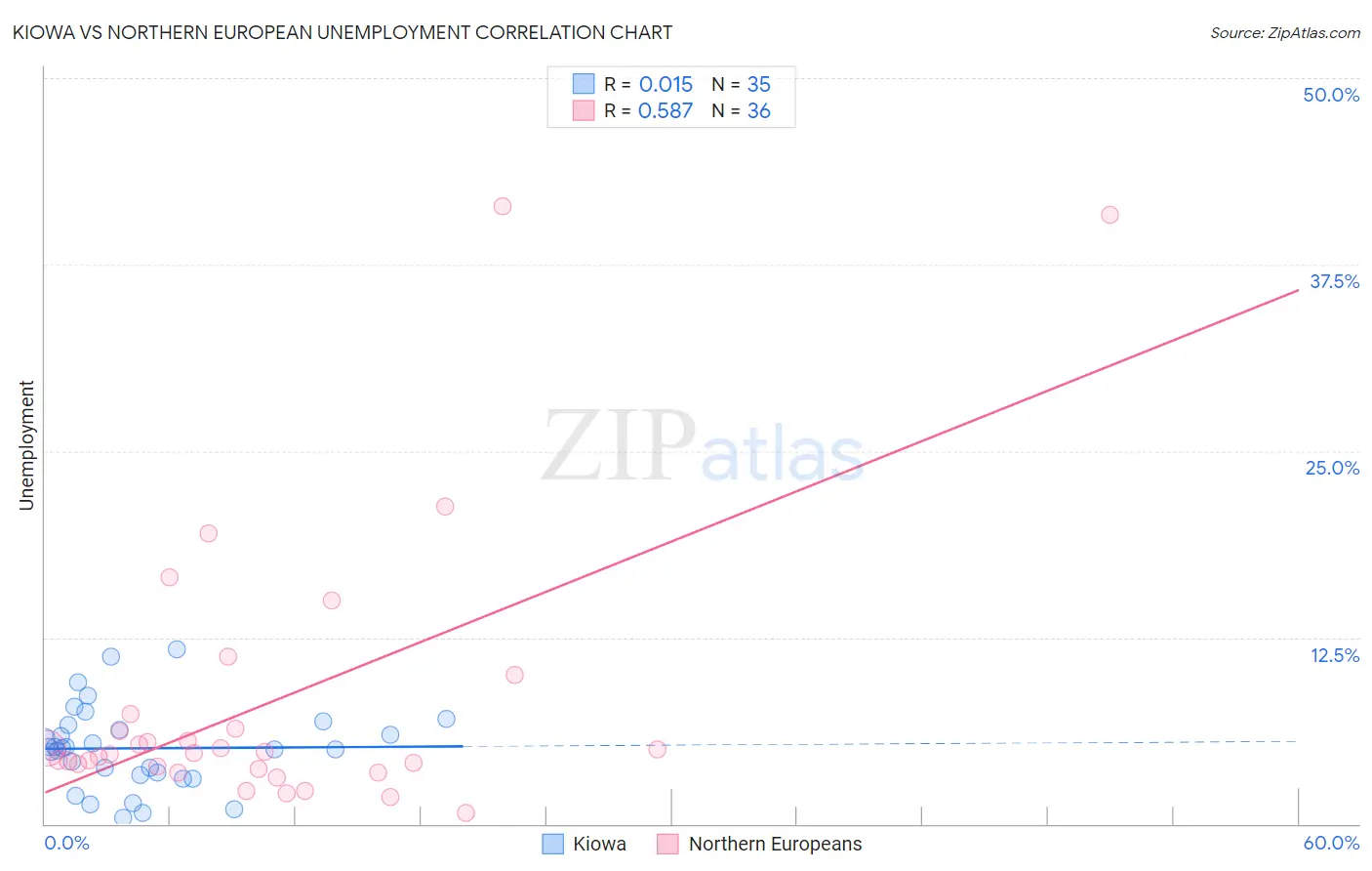 Kiowa vs Northern European Unemployment