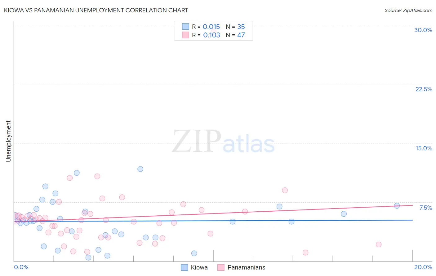 Kiowa vs Panamanian Unemployment