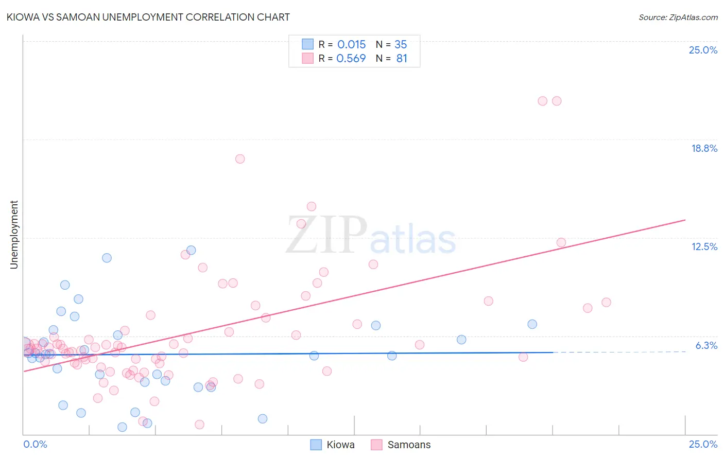 Kiowa vs Samoan Unemployment