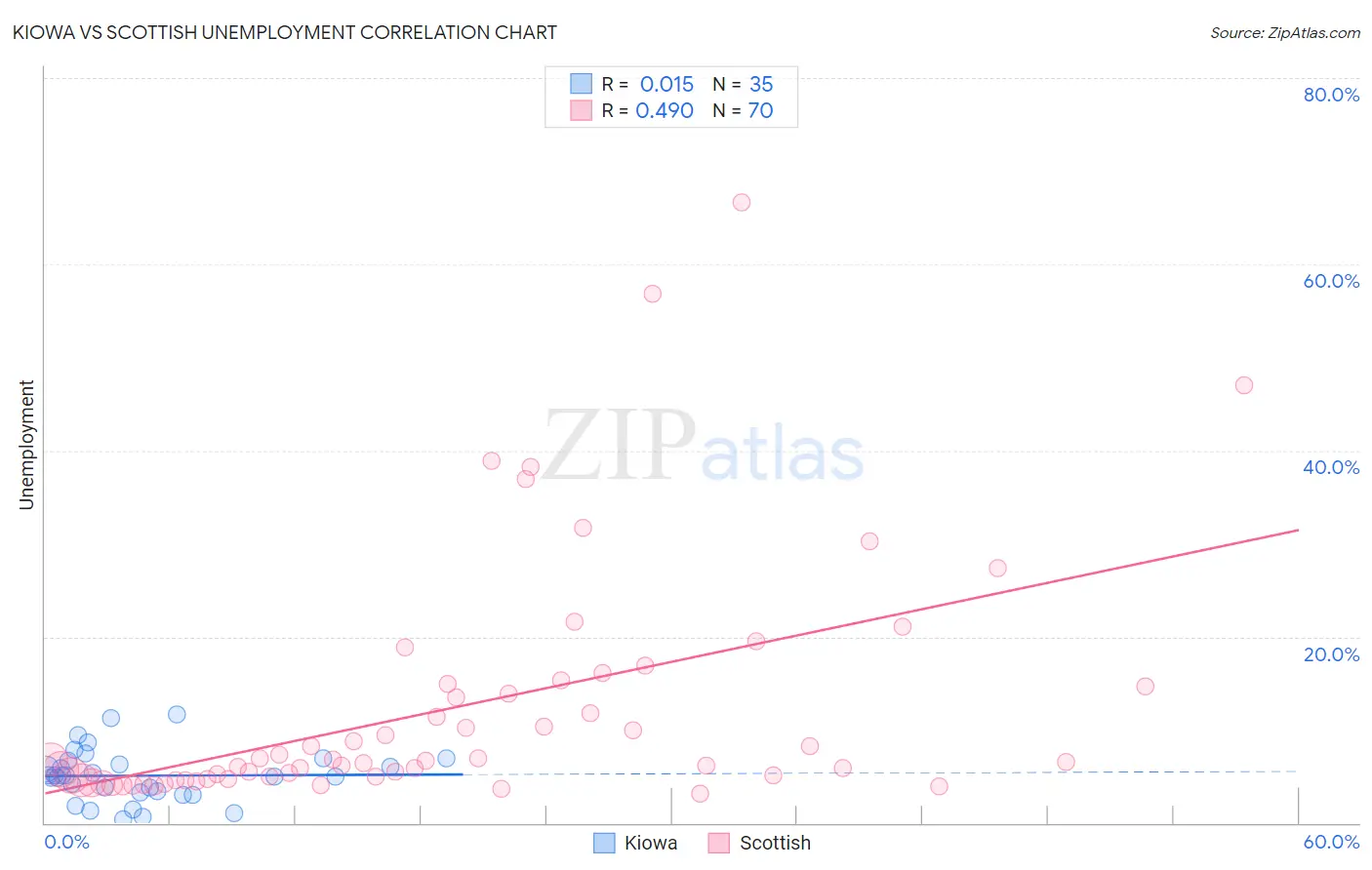 Kiowa vs Scottish Unemployment