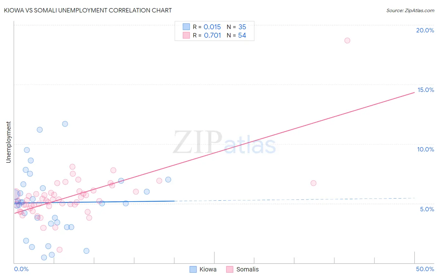 Kiowa vs Somali Unemployment