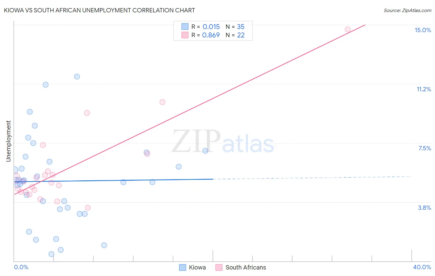 Kiowa vs South African Unemployment