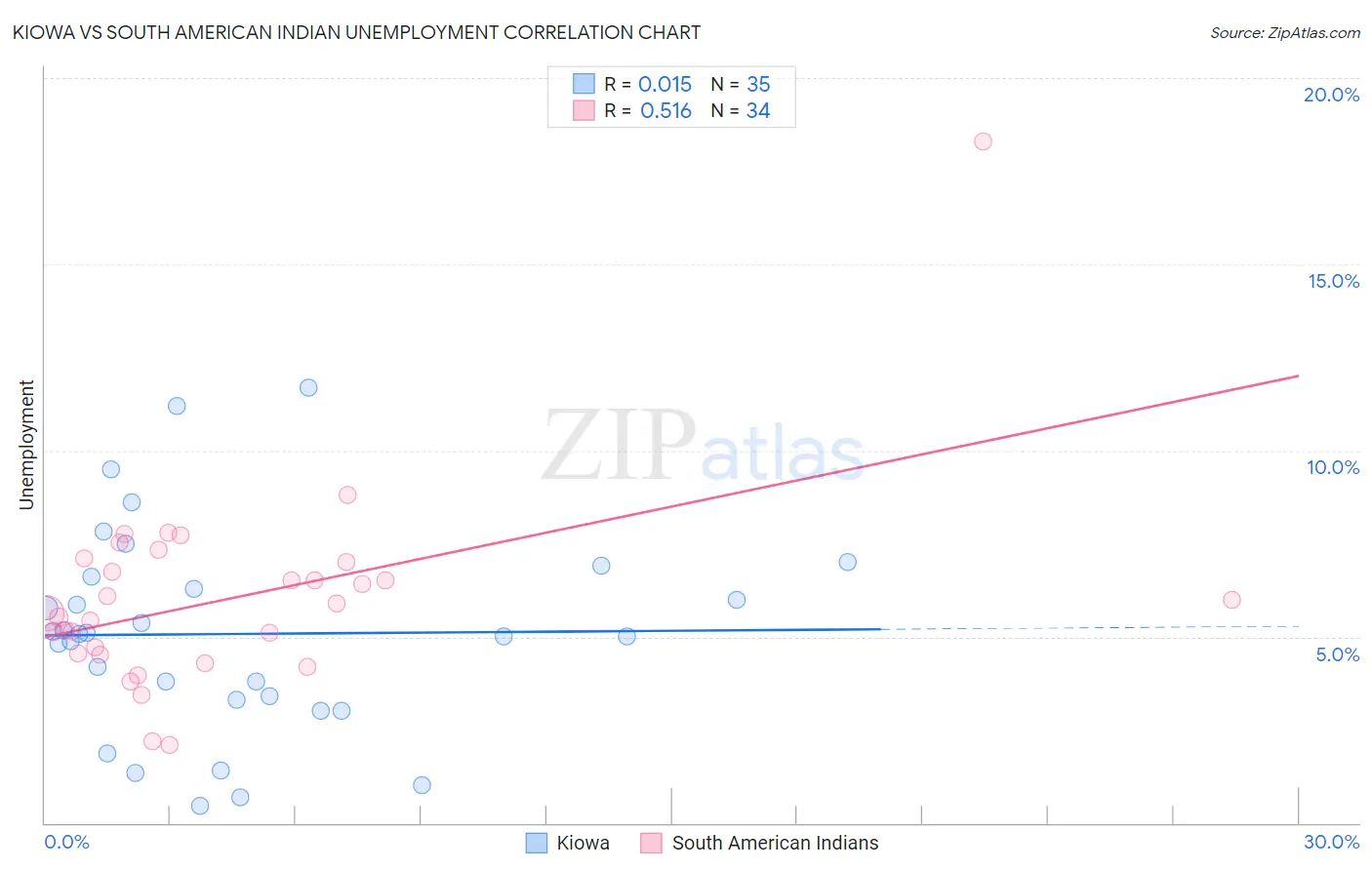 Kiowa vs South American Indian Unemployment