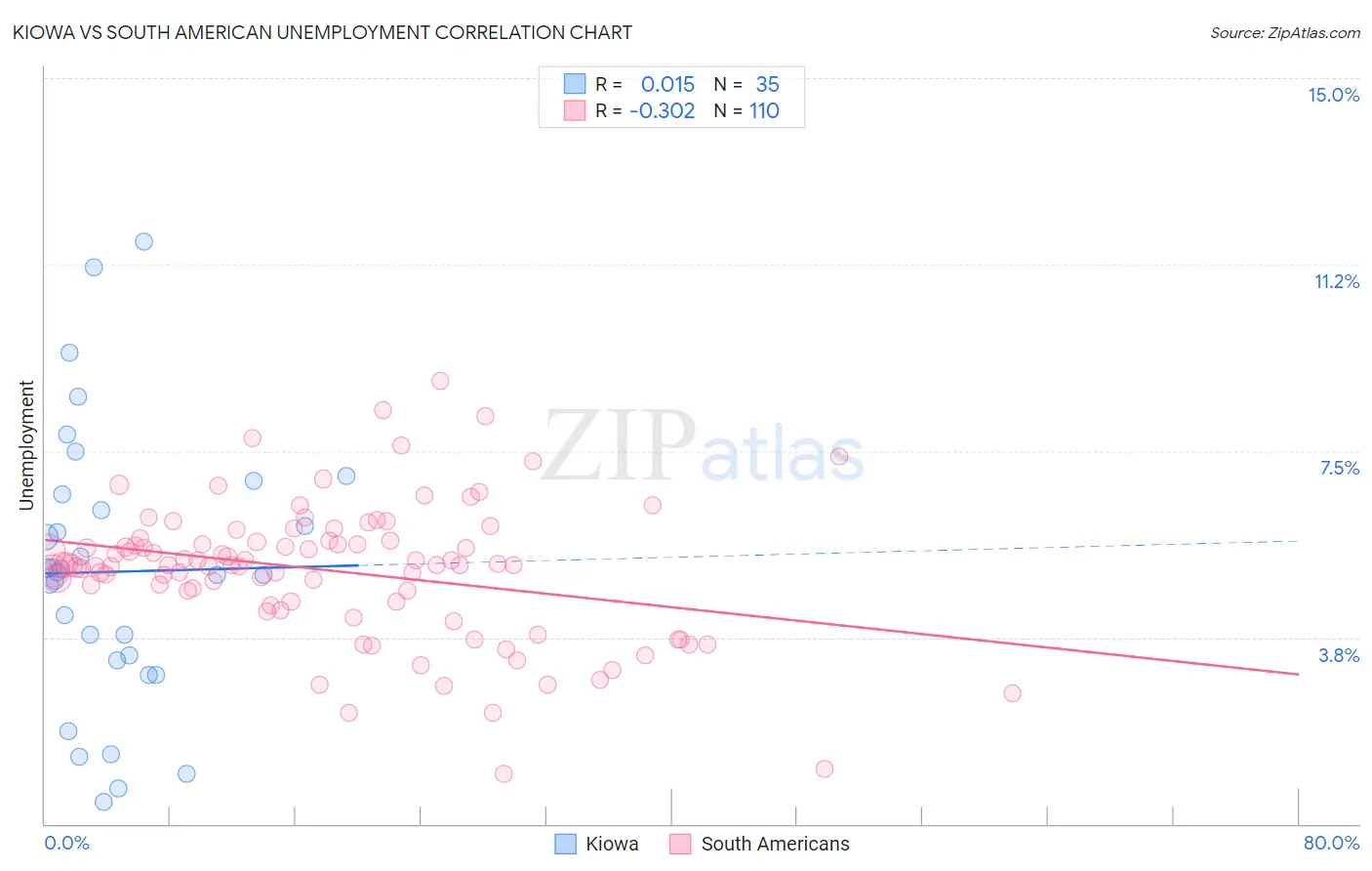 Kiowa vs South American Unemployment