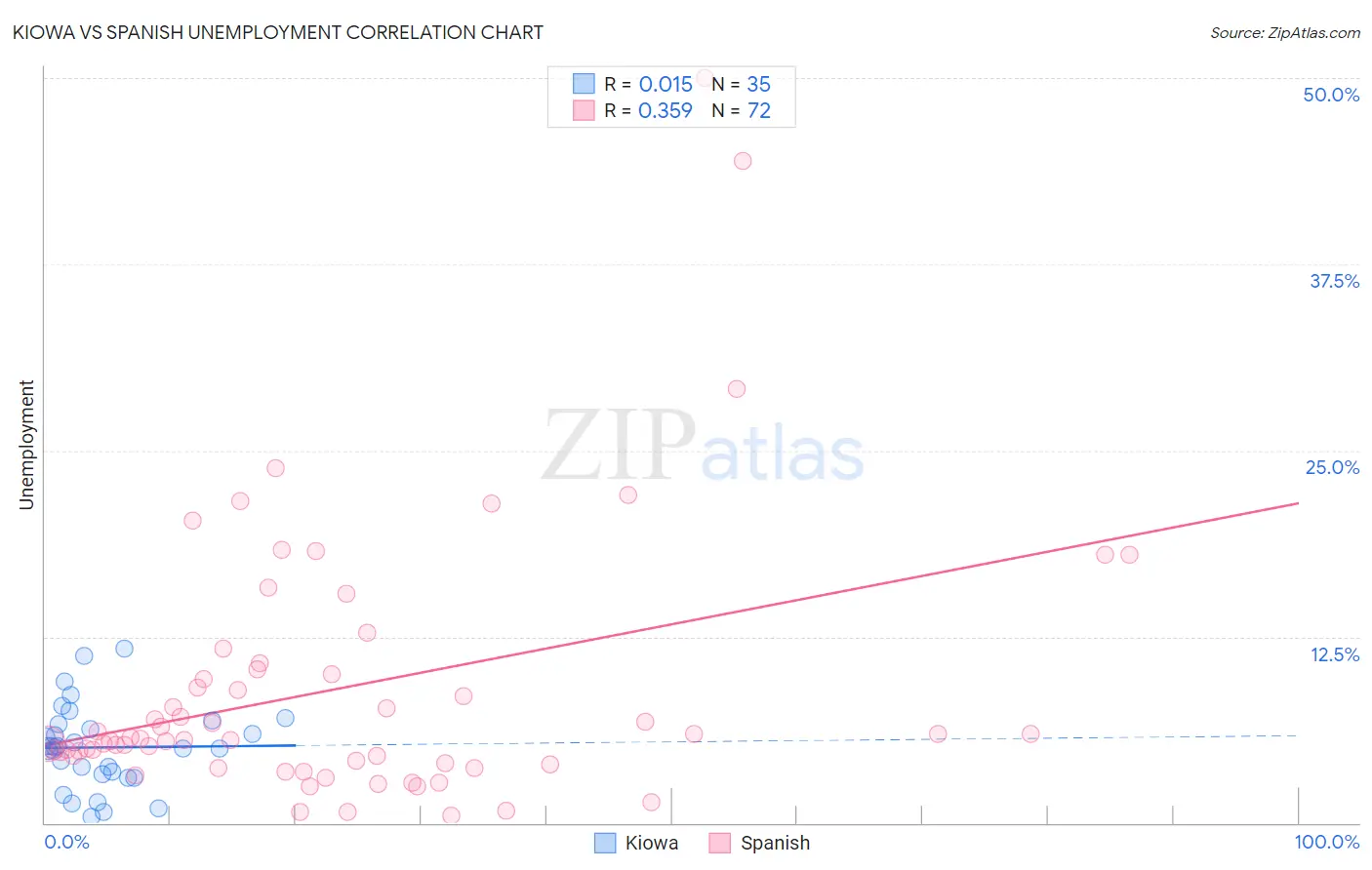 Kiowa vs Spanish Unemployment