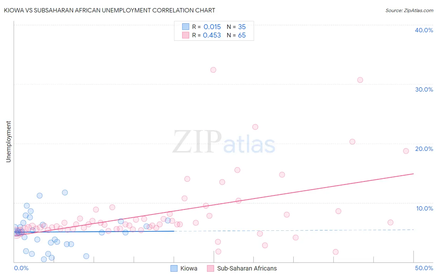 Kiowa vs Subsaharan African Unemployment