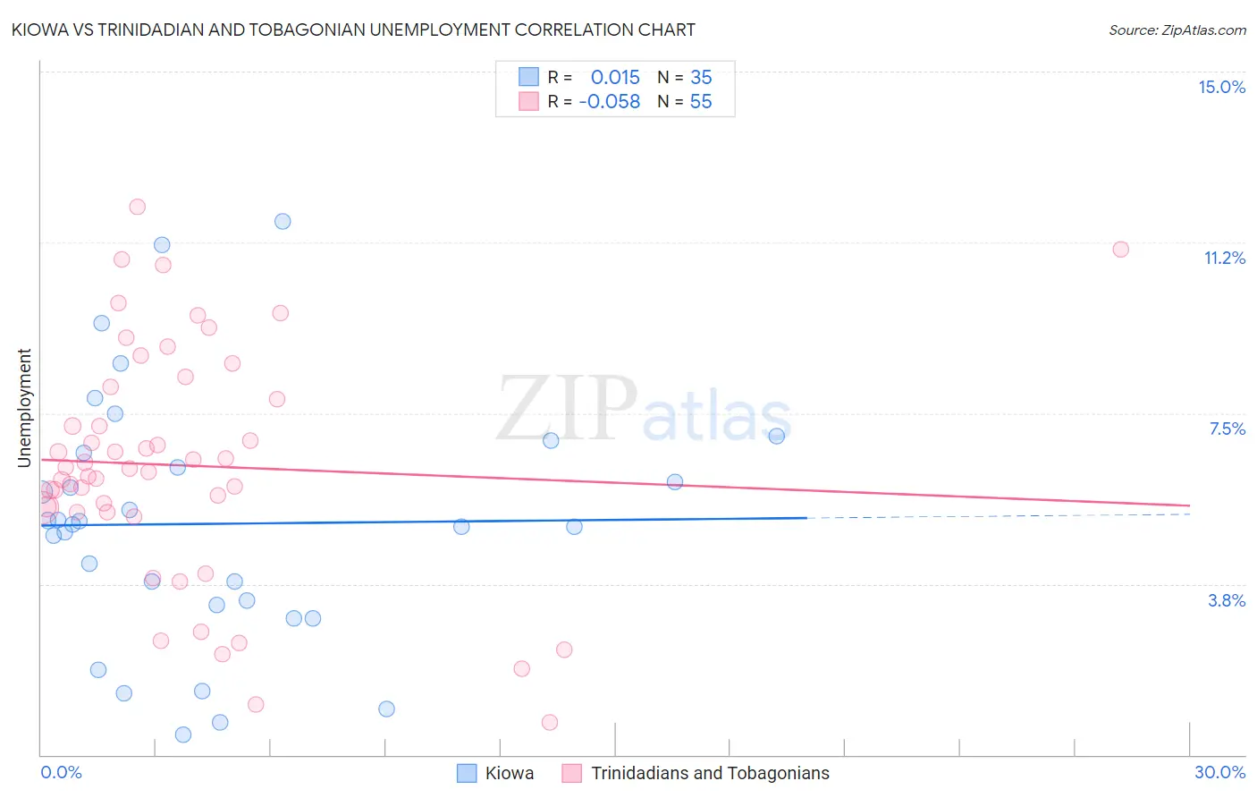 Kiowa vs Trinidadian and Tobagonian Unemployment