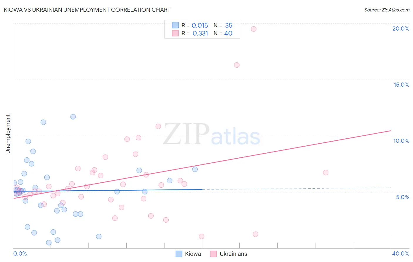 Kiowa vs Ukrainian Unemployment