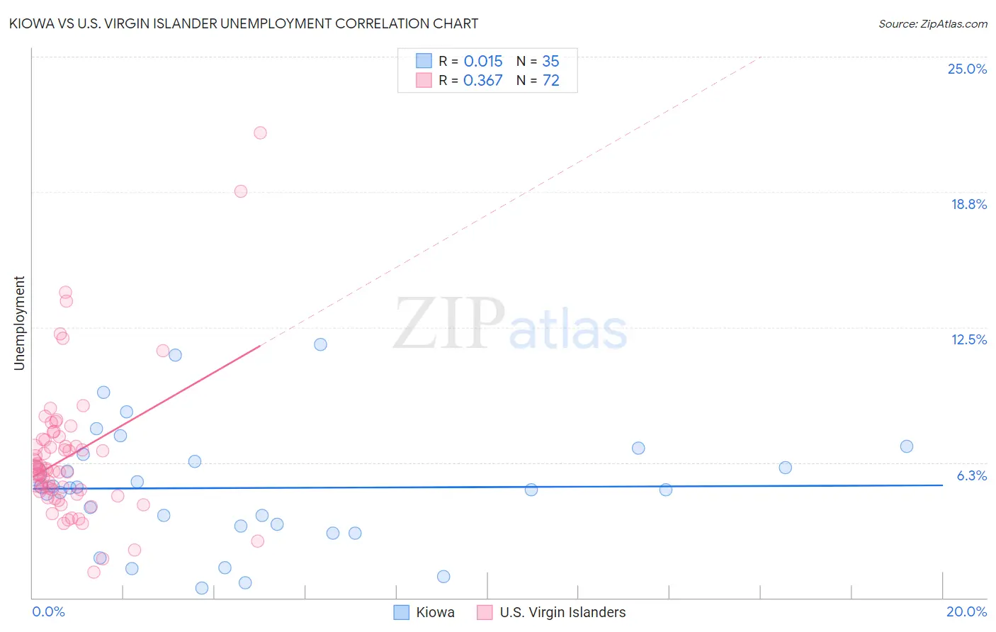 Kiowa vs U.S. Virgin Islander Unemployment