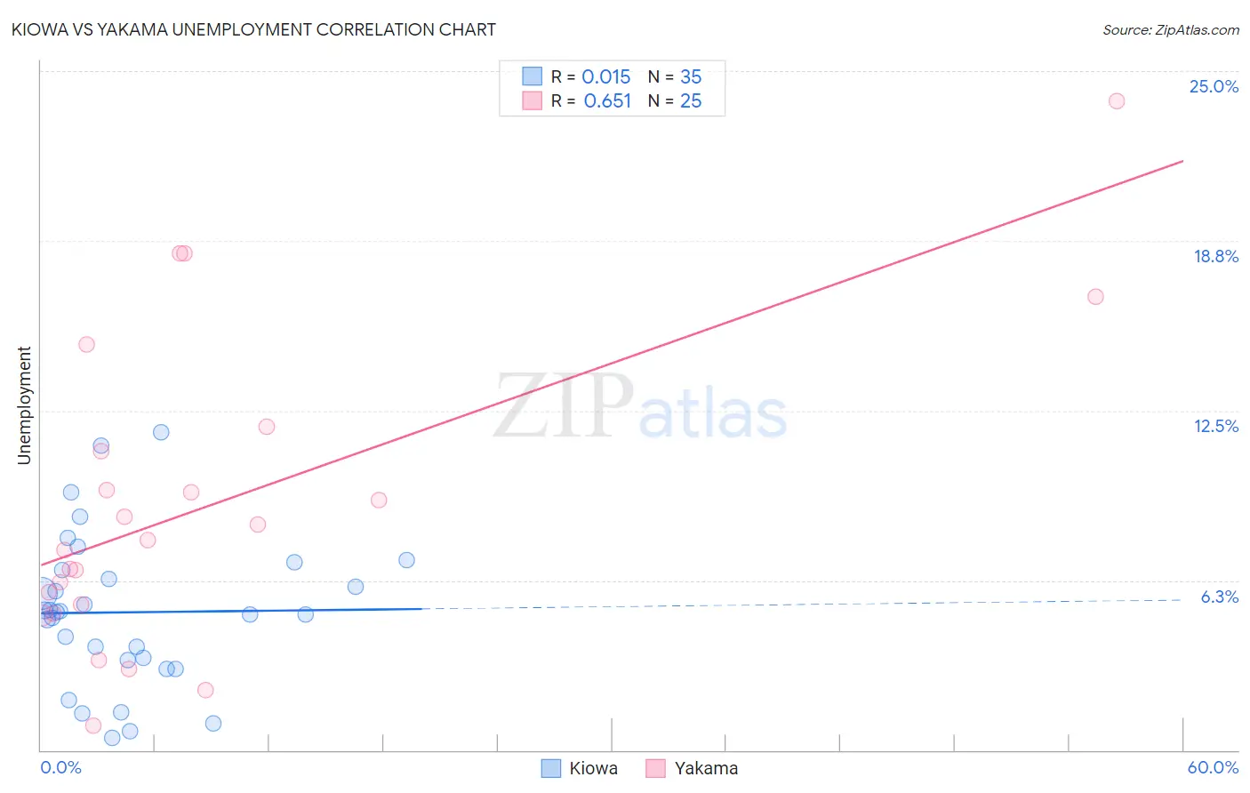 Kiowa vs Yakama Unemployment