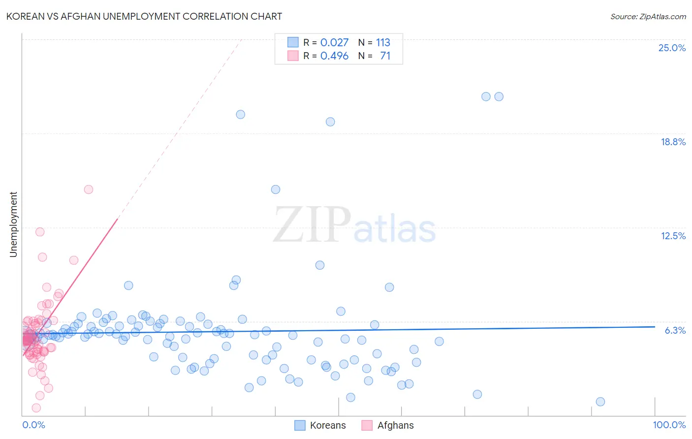 Korean vs Afghan Unemployment