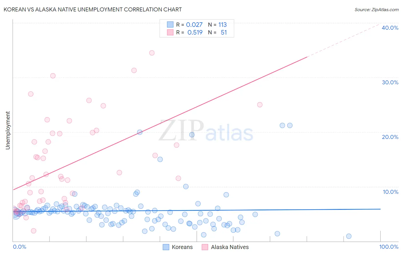 Korean vs Alaska Native Unemployment