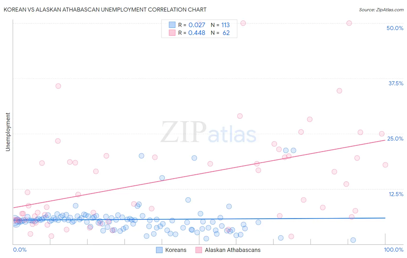 Korean vs Alaskan Athabascan Unemployment