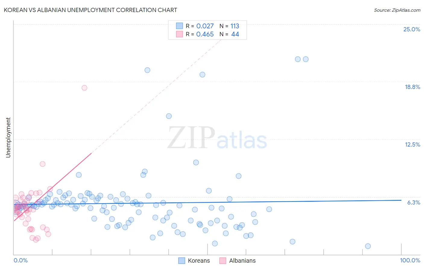 Korean vs Albanian Unemployment
