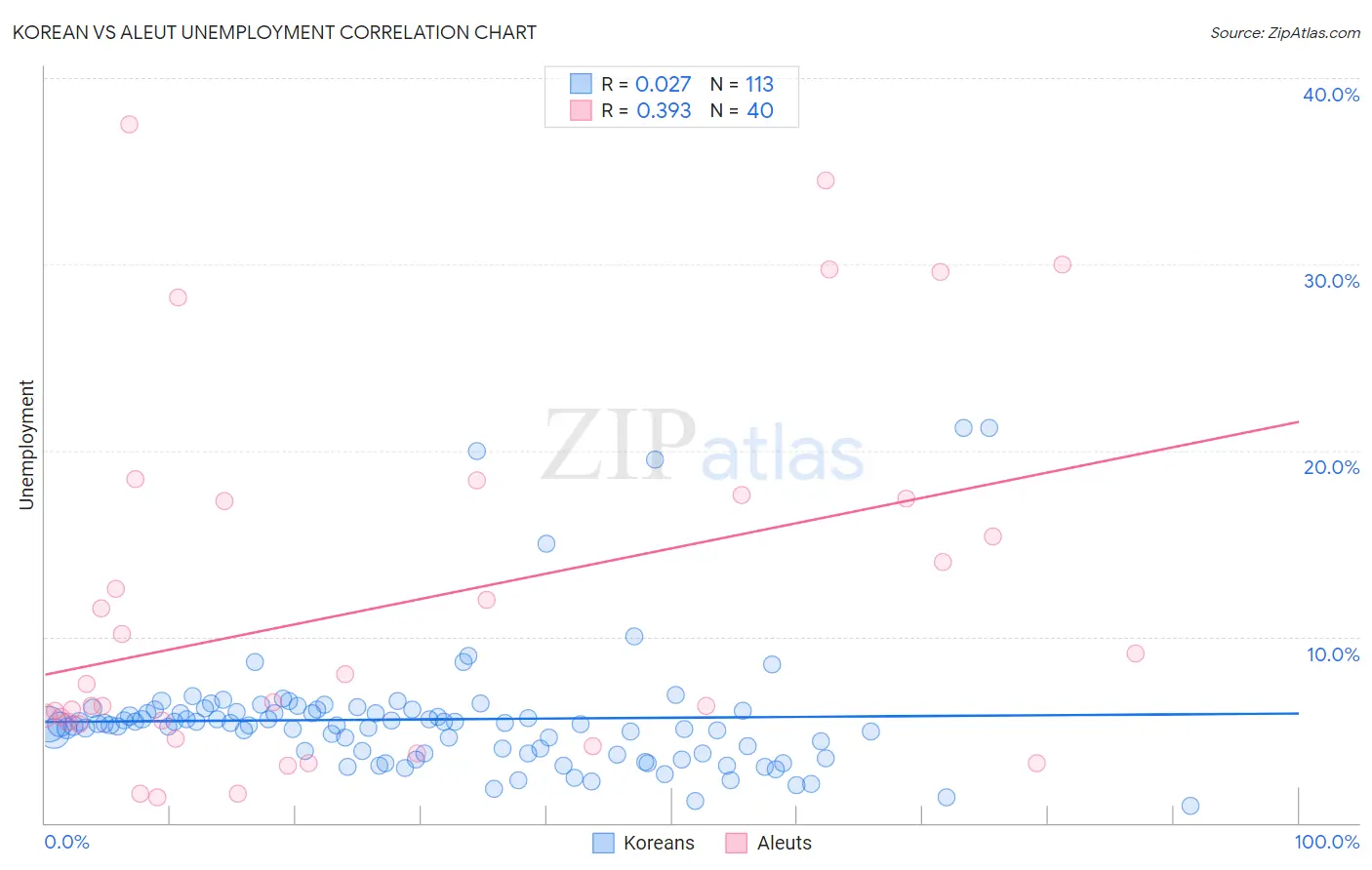 Korean vs Aleut Unemployment