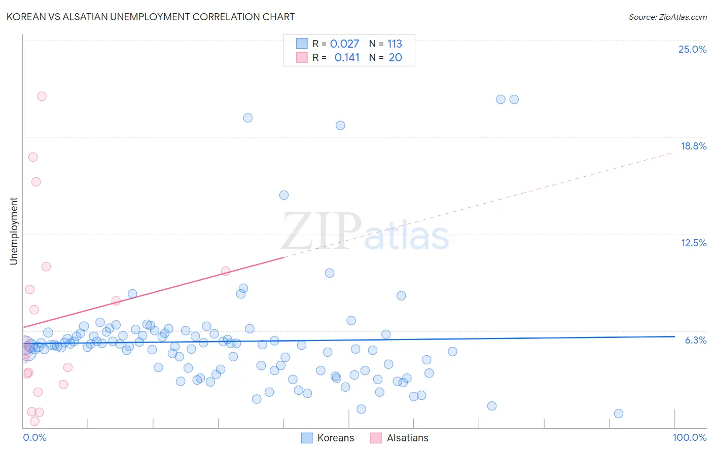 Korean vs Alsatian Unemployment