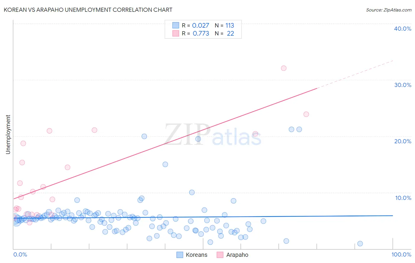Korean vs Arapaho Unemployment