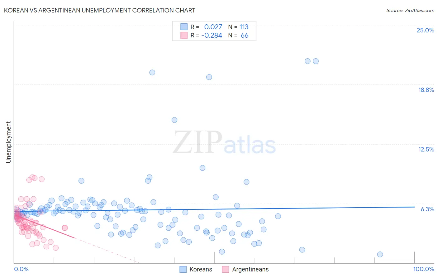 Korean vs Argentinean Unemployment