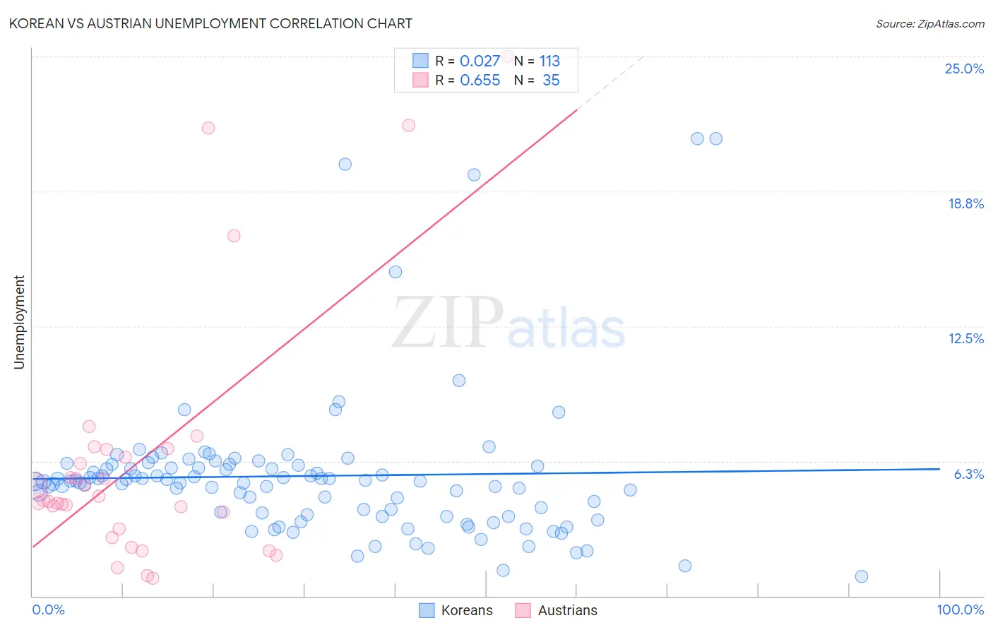 Korean vs Austrian Unemployment