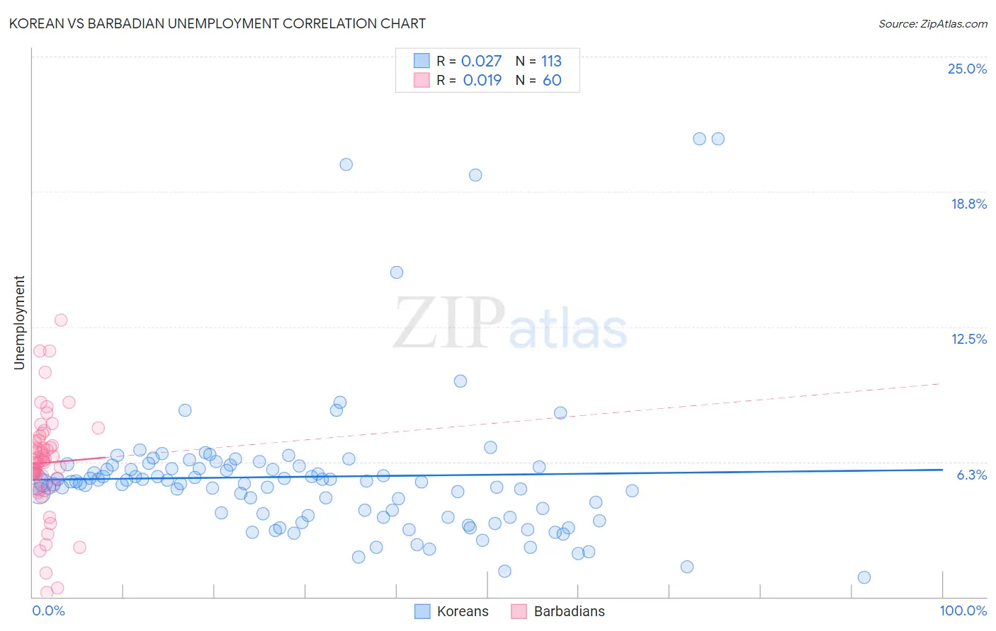 Korean vs Barbadian Unemployment