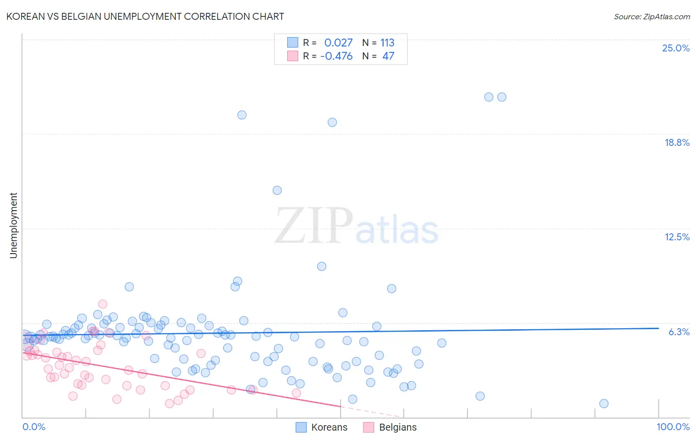Korean vs Belgian Unemployment