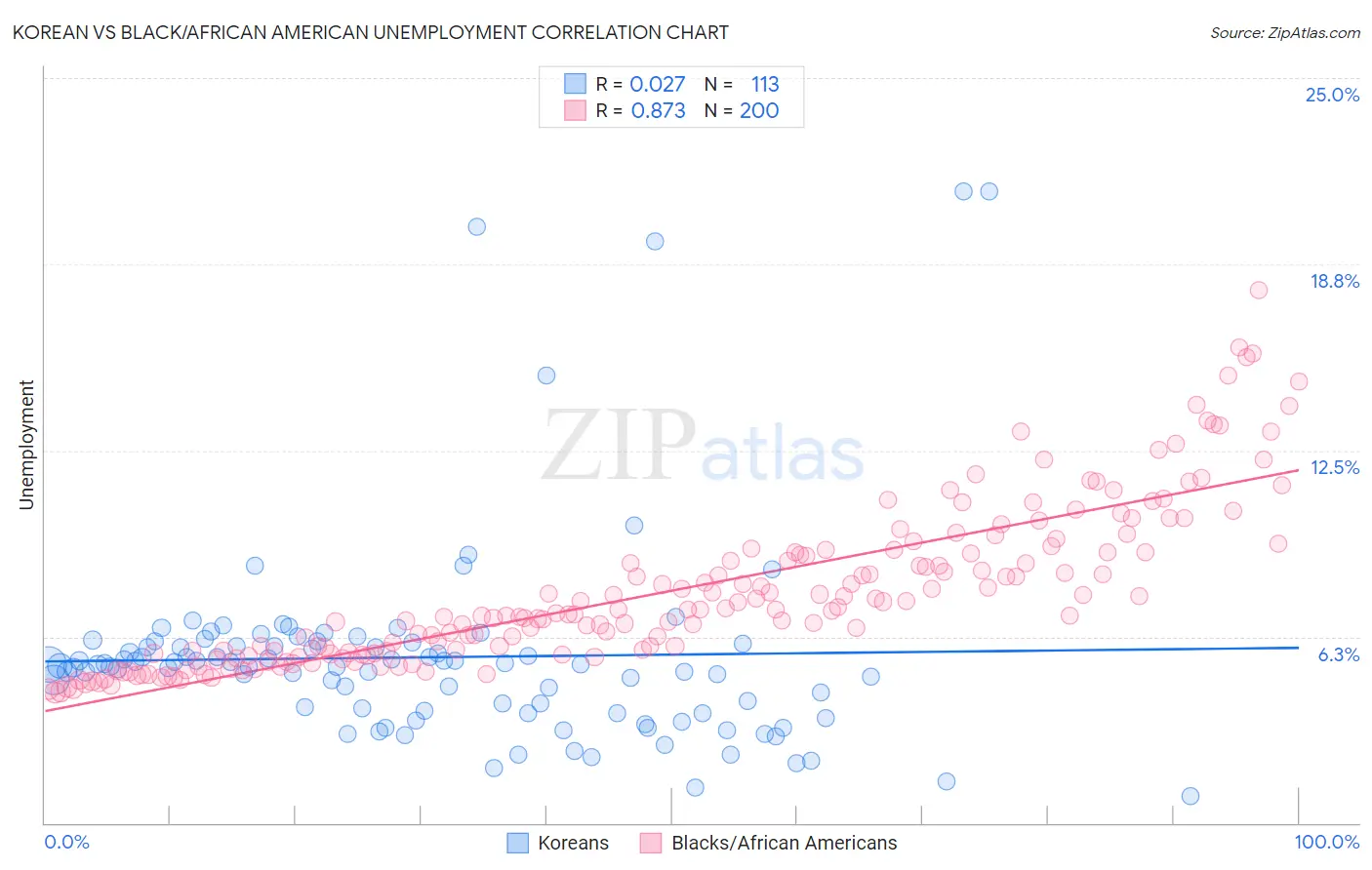 Korean vs Black/African American Unemployment