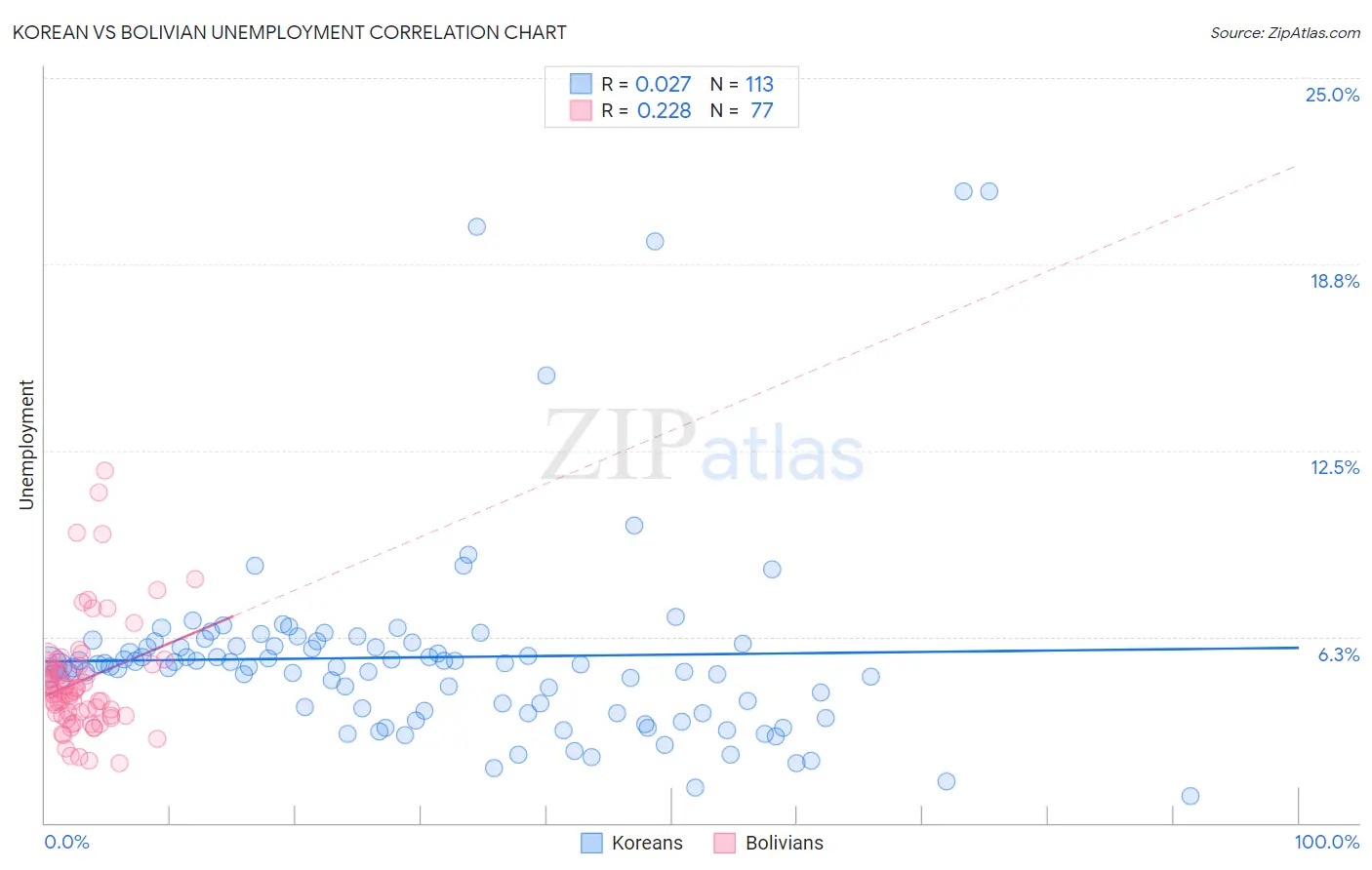 Korean vs Bolivian Unemployment