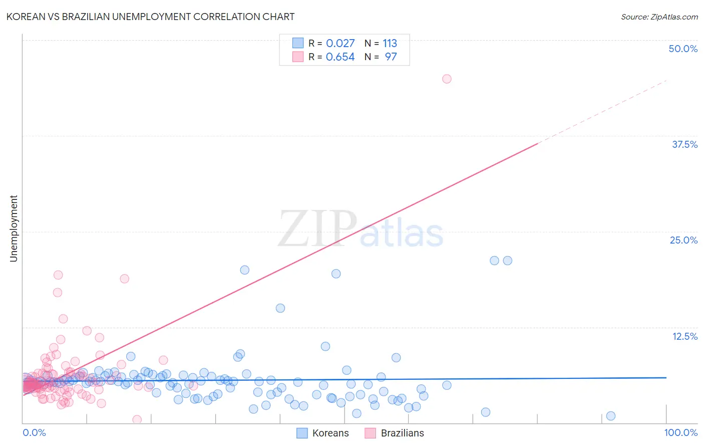 Korean vs Brazilian Unemployment
