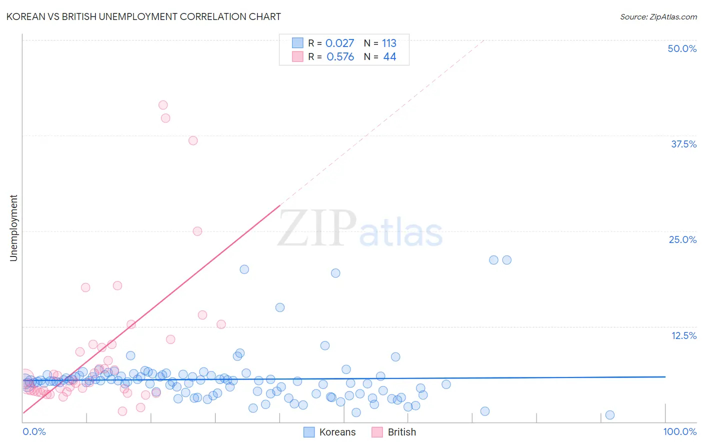 Korean vs British Unemployment