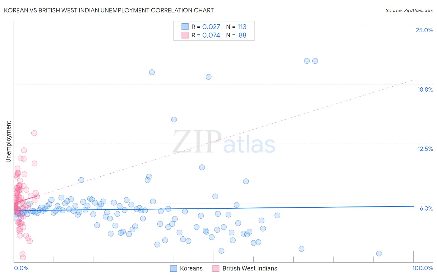 Korean vs British West Indian Unemployment