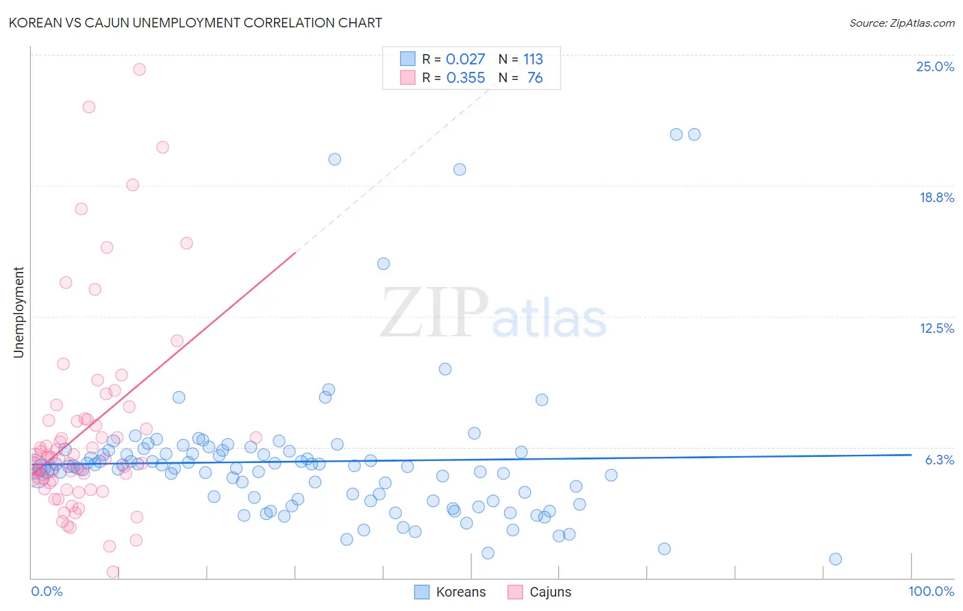 Korean vs Cajun Unemployment