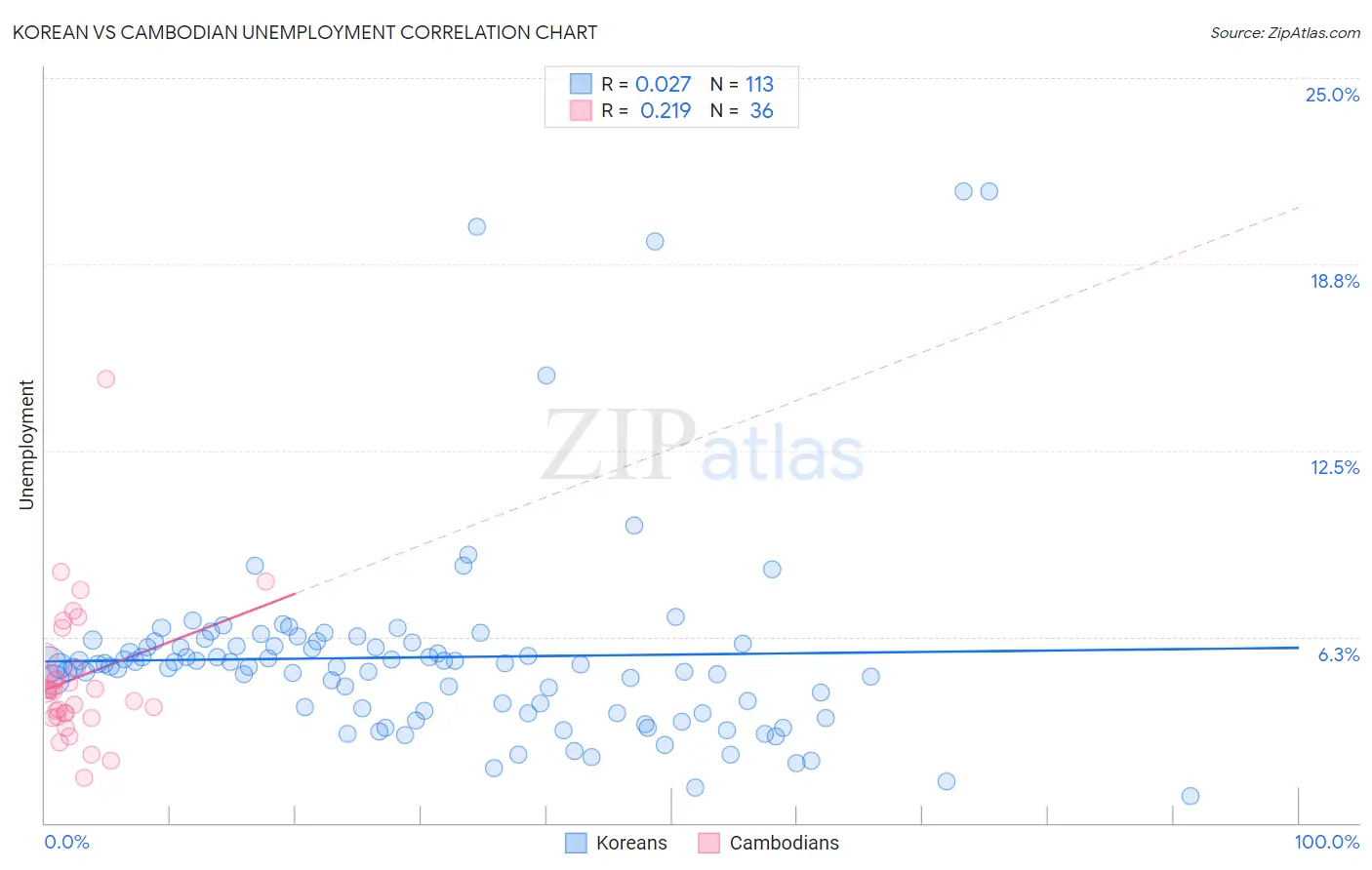 Korean vs Cambodian Unemployment