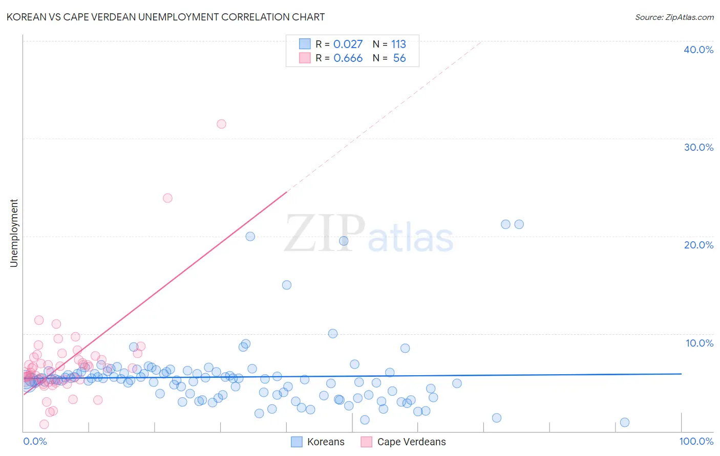 Korean vs Cape Verdean Unemployment