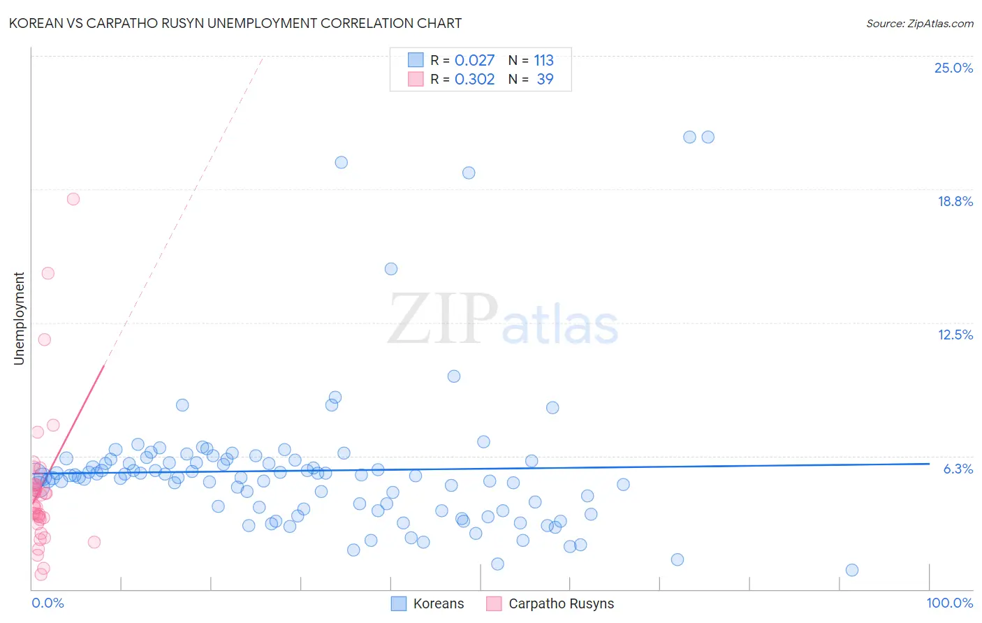 Korean vs Carpatho Rusyn Unemployment