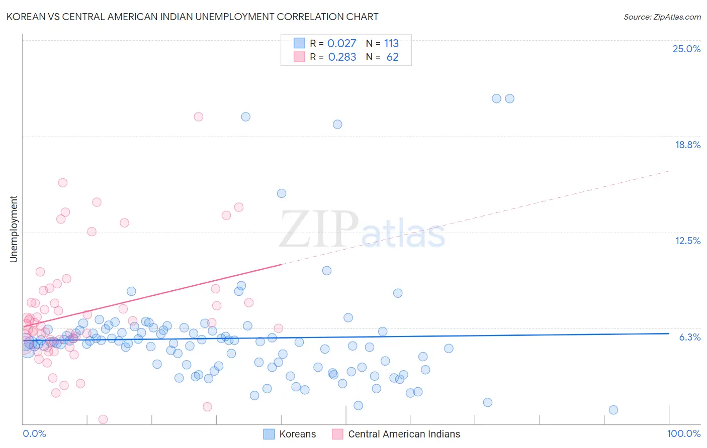 Korean vs Central American Indian Unemployment